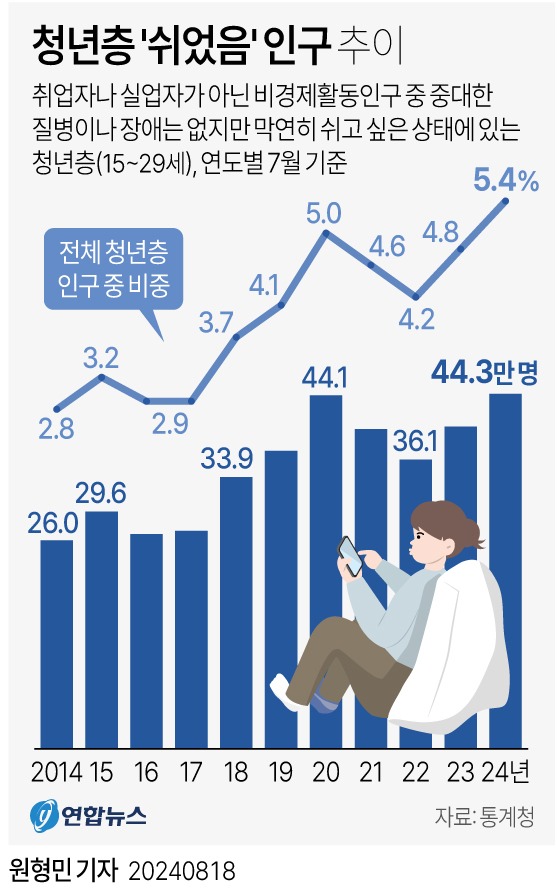 자주 문는 질문[Q&amp;A]-청년백수