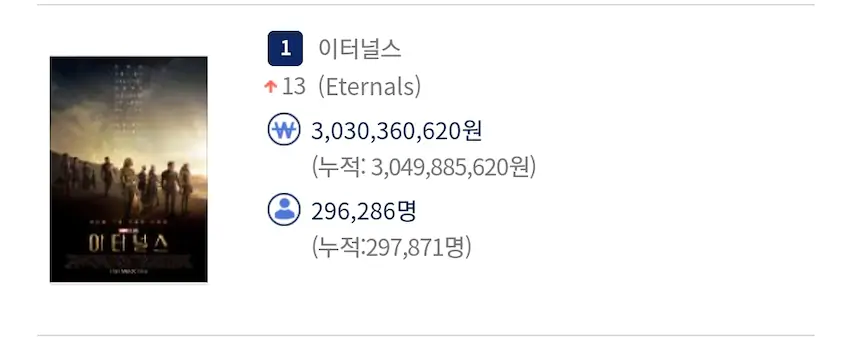 마블 페이즈4 영화들 오프닝 관객수 이터널스