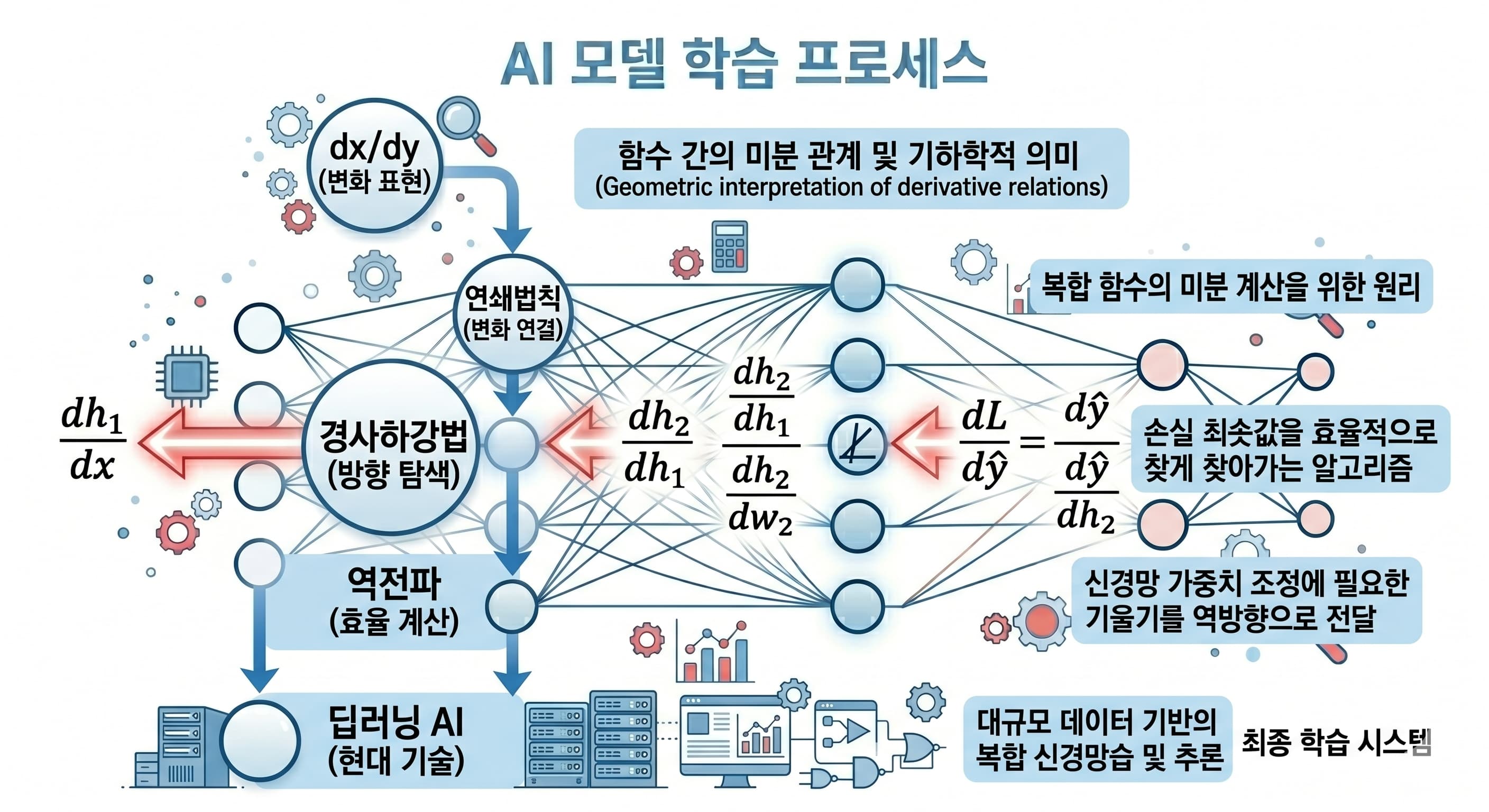 라이프니츠 미분학 개념이 dx dy에서 연쇄법칙 경사하강법 역전파 딥러닝으로 확장되는 타임라인