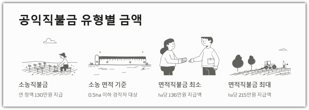 공익직불금 유형별 금액