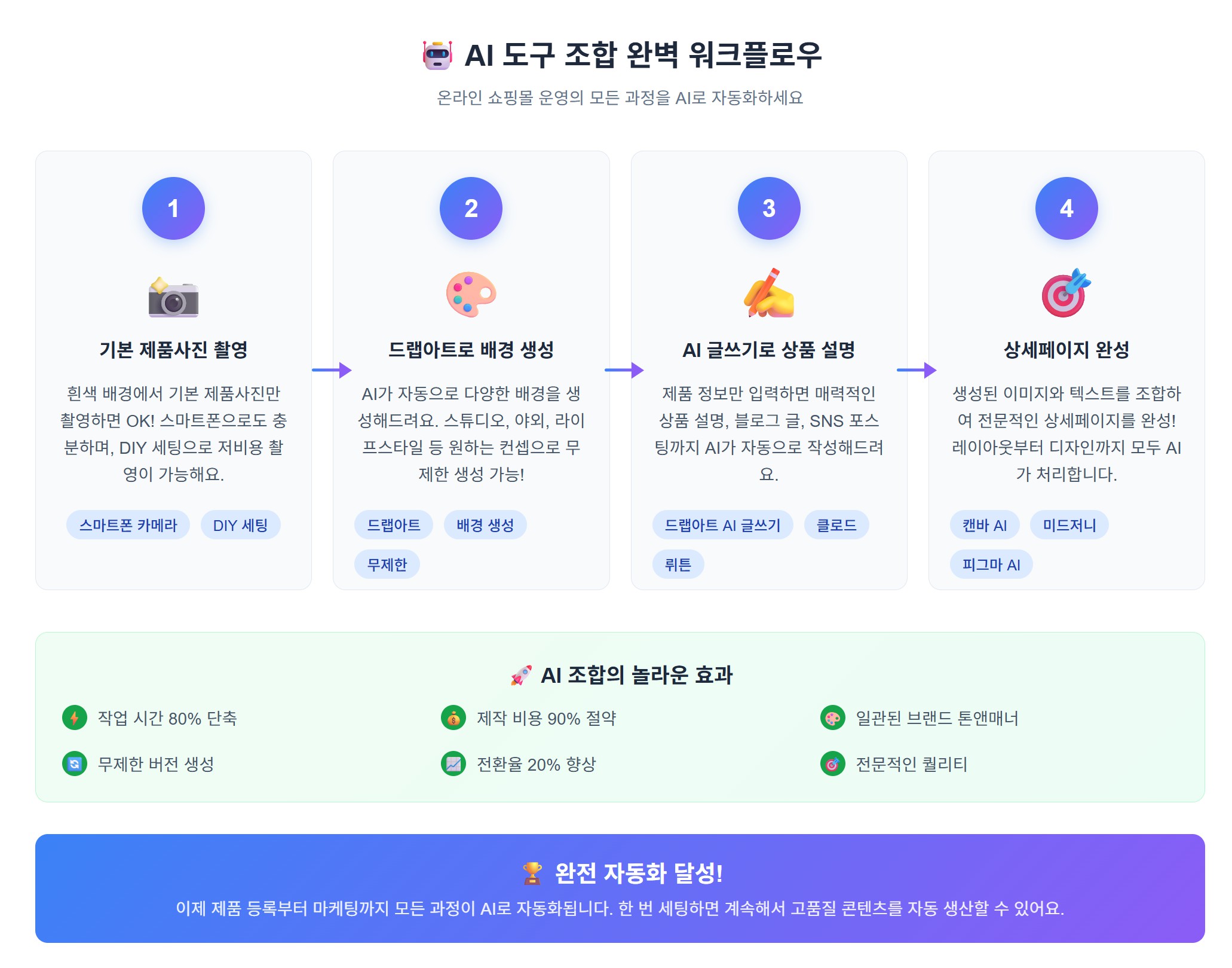 상품사진 AI로 제품사진 촬영 비용 90% 절약하는 법 - 집에서 촬영하기