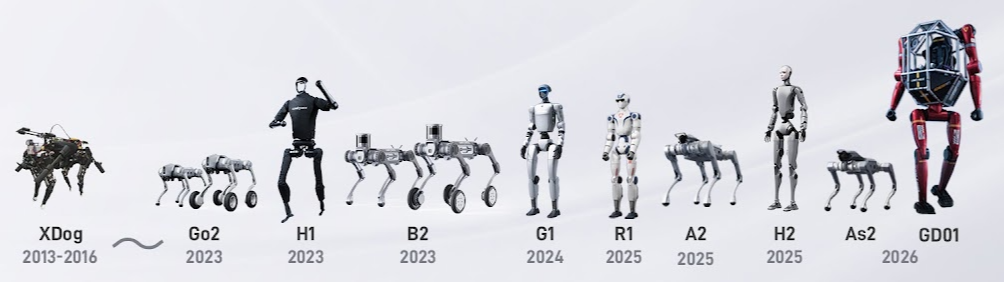 2013년 4족 보행 로봇 XDog부터 2023년 전신 휴머노이드 H1, 2024년 소형 휴머노이드 G1을 거쳐 2026년 대형 휴머노이드 GD01까지 이어지는 유니트리(Unitree) 로봇 진화 로드맵 이미지
