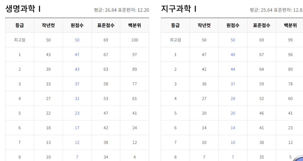 5모 등급컷 2025 고3 5월 모의고사 원점수 표준점수 과탐