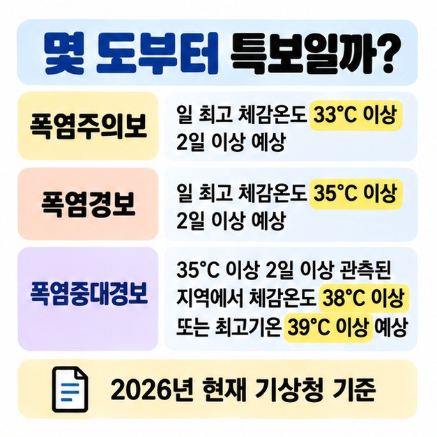 폭염주의보는 체감온도 33도 이상 2일, 폭염경보는 35도 이상 2일, 폭염중대경보는 더 극단적인 고온일 때라는 기준을 정리한 카드