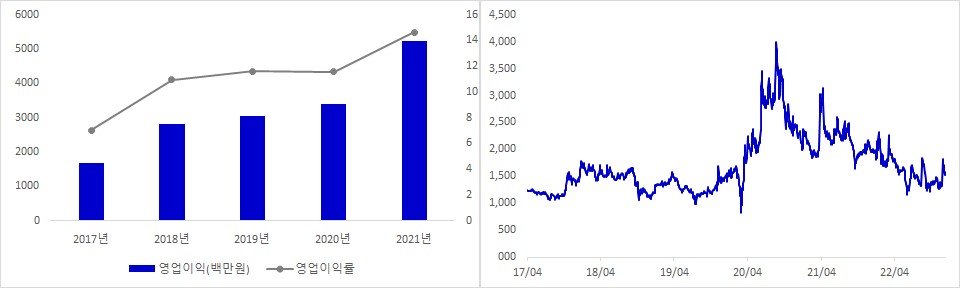나노엔텍 실적 및 시가총액 추이