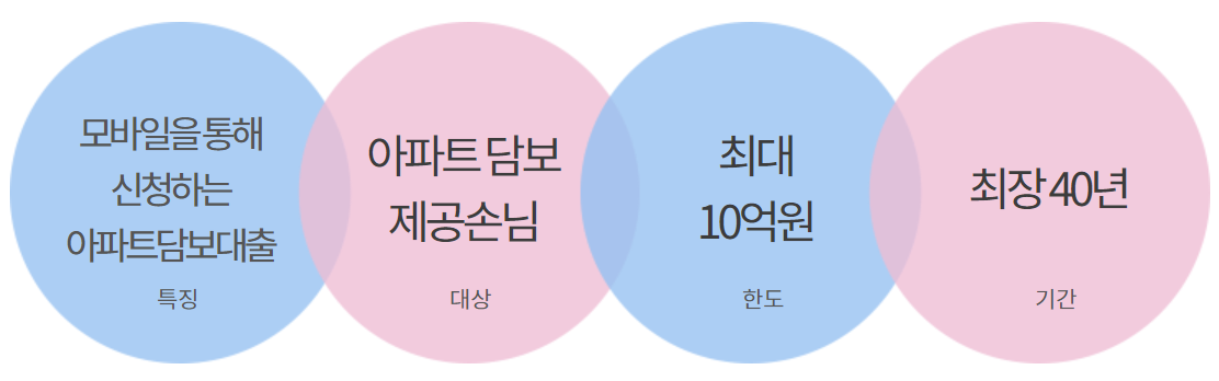하나은행 아파트담보대출
