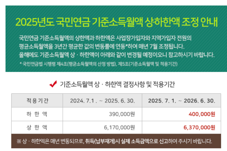 2025년 7월부터 국민연금 보험료 인상｜직장인&middot;지역가입자&middot;일용직 대상 총정리