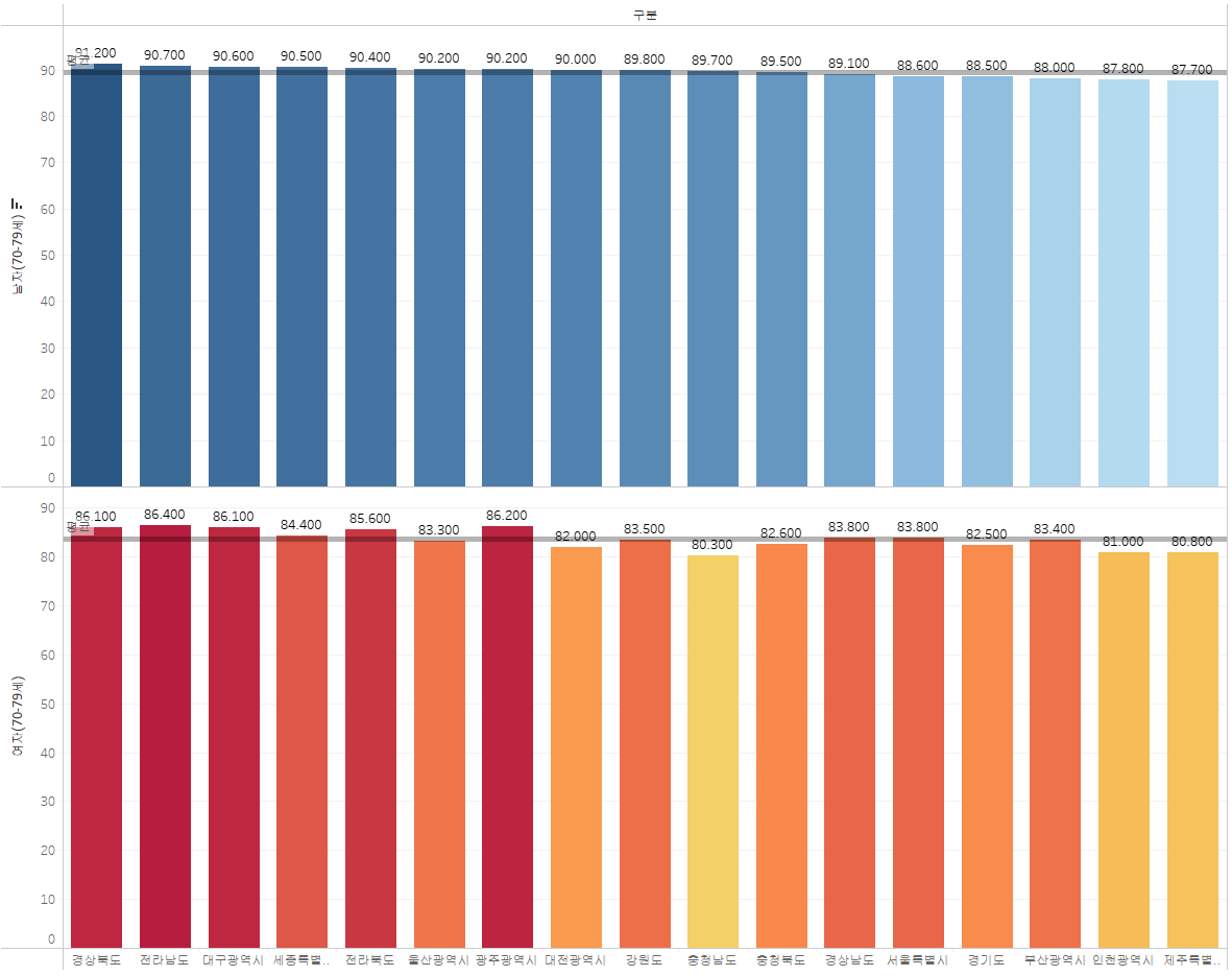 70대 성별, 지역별 투표율
