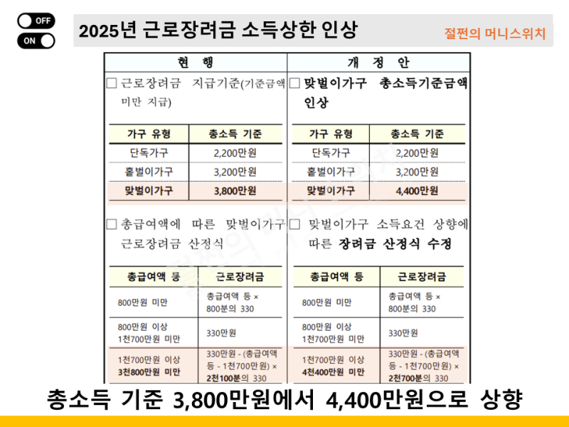 2025년 근로장려금 소득상한 인상