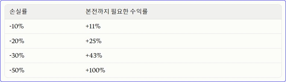 손실 복구에 필요한 수익률