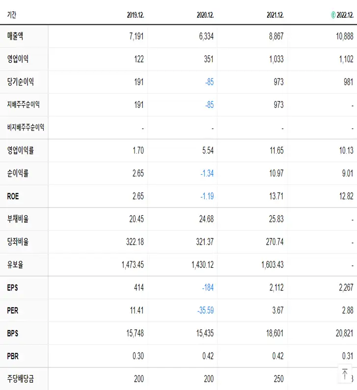 한국철강 재무제표
