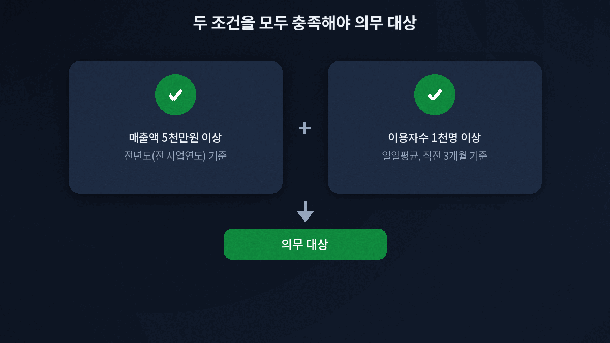 사이버보험 가입 의무 대상 판별 흐름도