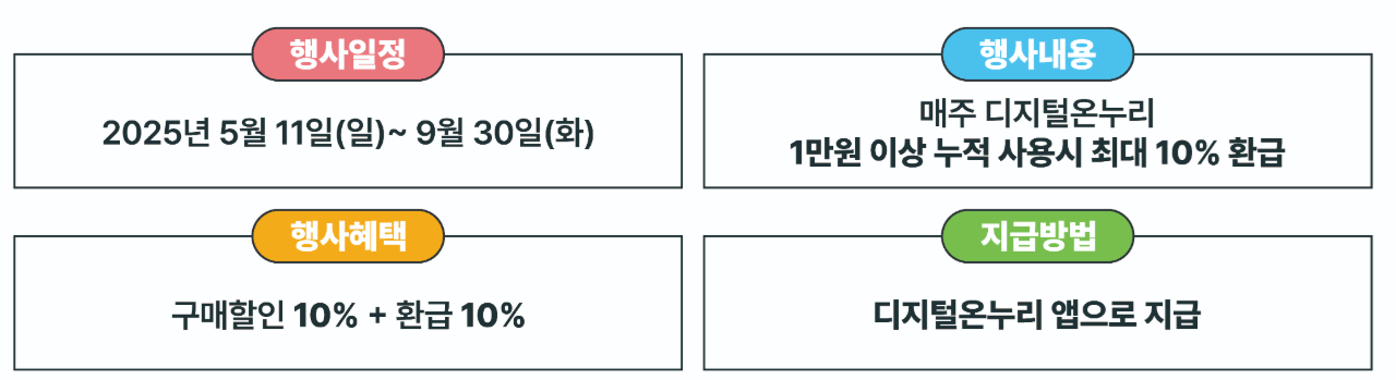 디지털 온누리상품권 환급행사