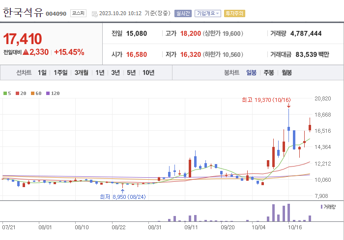 한국석유 3개월 주가(일봉)