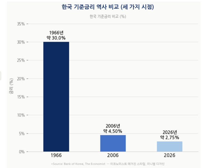 파일명: korea_base_interest_rate_history_1966_2006_2026_byeongo_monetary_policy.jpg Alt 태그: 한국은행 기준금리 역사 변화 1966년 2006년 2026년 병오년 통화정책 금리 인상 인하 그래프