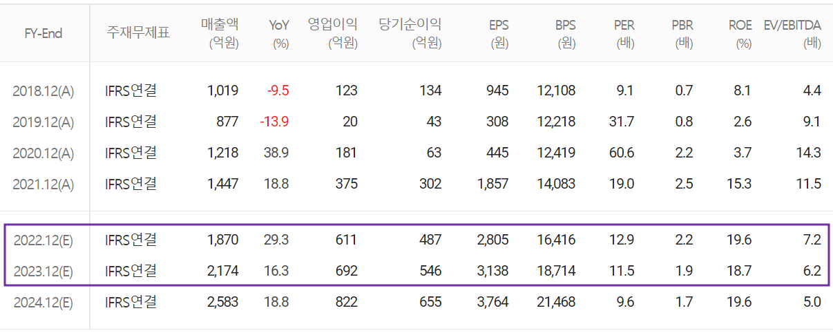 ISC - 컨센서스(2022.05)