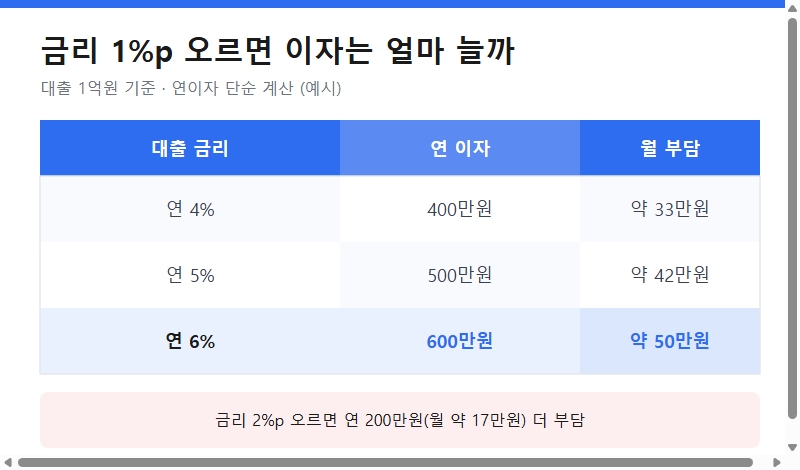 대출 1억원 기준 금리별 연 이자와 월 부담 비교표
