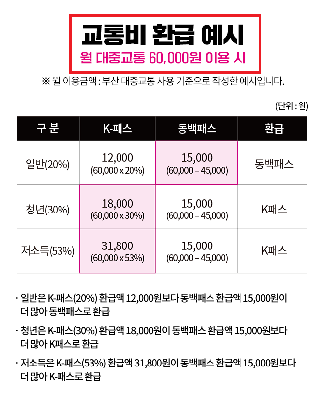 교통비환급