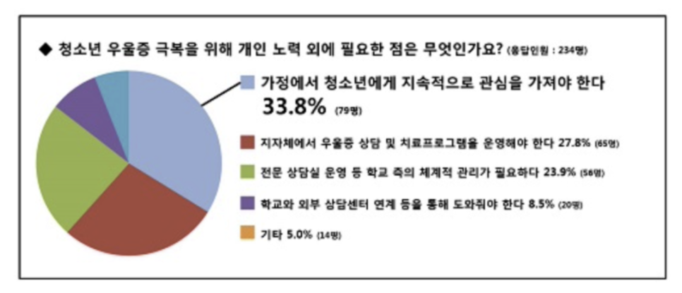 청소년우울증 증상, 증세, 치료방법 정리했어요