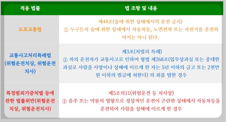 음주운전과 음주사고(대인,대물) 발생시 형사처벌 규정 안내