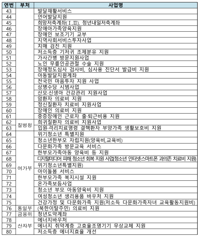기준 중위소득 활용 사업 2