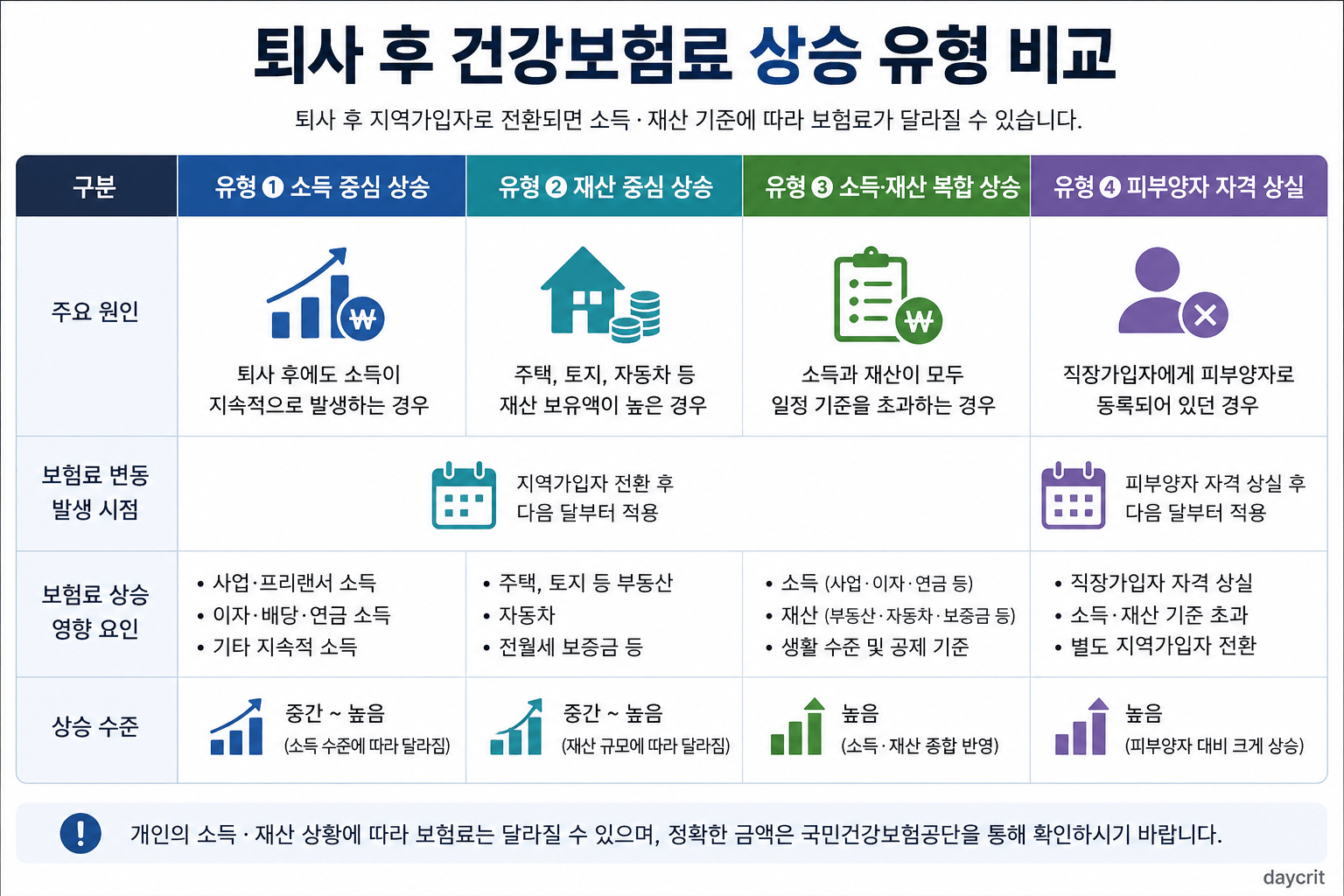 퇴사 후 건강보험료 상승 유형 비교