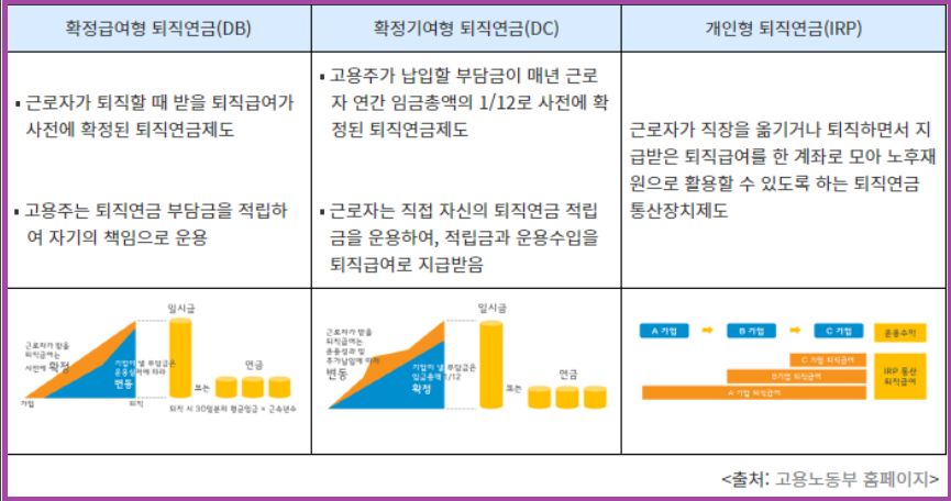 퇴직연금 조회 DB DC IRP