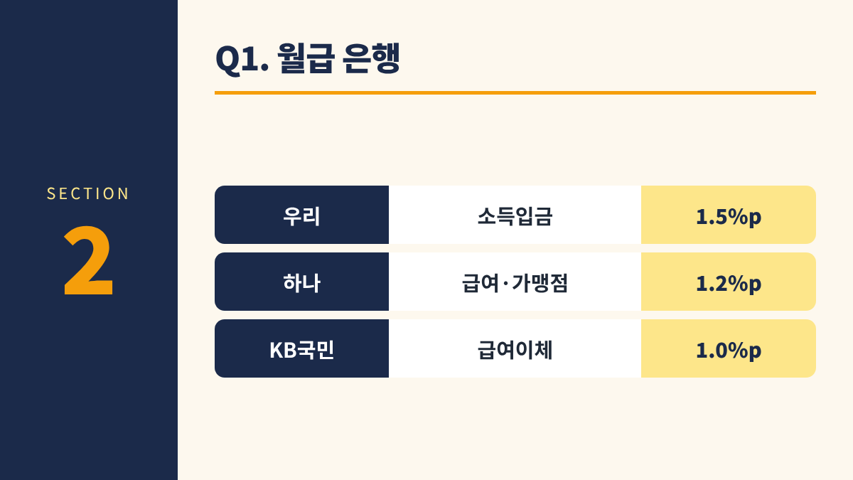 청년미래적금 은행 고르기 2. Q1. 월급 은행 - 우리 소득입금 1.5%p / 하나 급여·가맹점 1.2%p / KB국민 급여이체 1.0%p