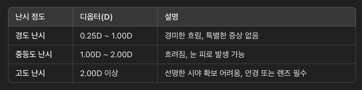난시 정도에 따른 분류 (디옵터 기준)
