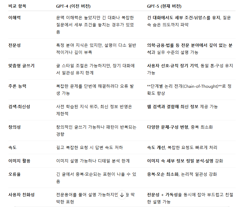 GPT-4와 GPT-5의 핵심 차이점 표