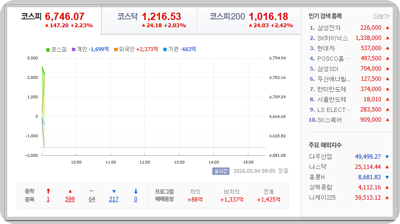 2026-05-04, 09시 05분 한국증시현황 [출처=네이버 Pay 증권 제공]