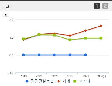 전진건설로봇 주가 PBR