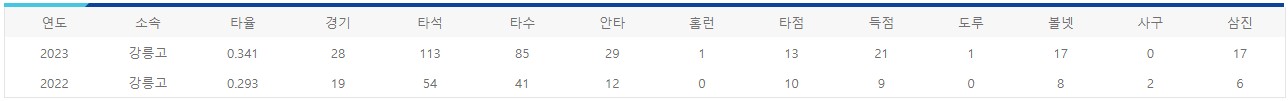 이율예 연도별 기록