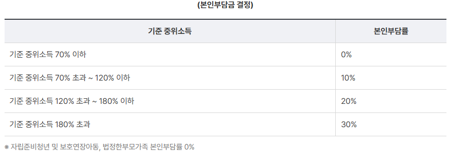 지원 내용과 비용