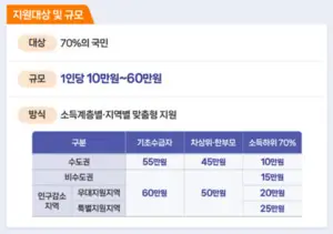 고유가-피해지원금