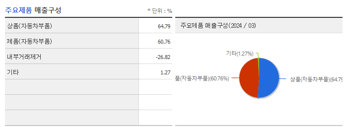 화승알앤에이_주요제품