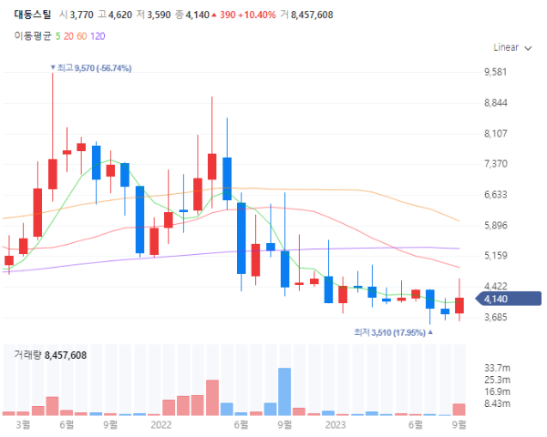 철강관련주대장주수혜주TOP5_대동스틸