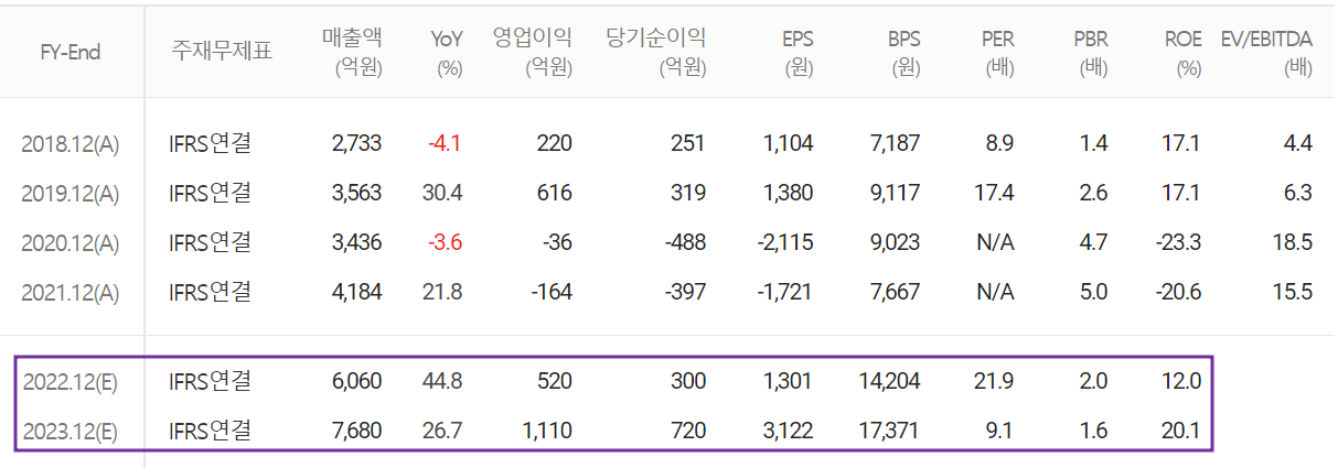 네패스 - 컨센서스(2022.05)