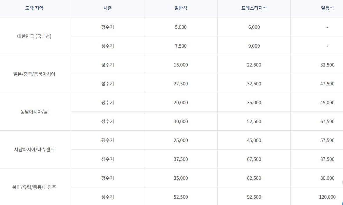 대한항공-마일리지-공제표