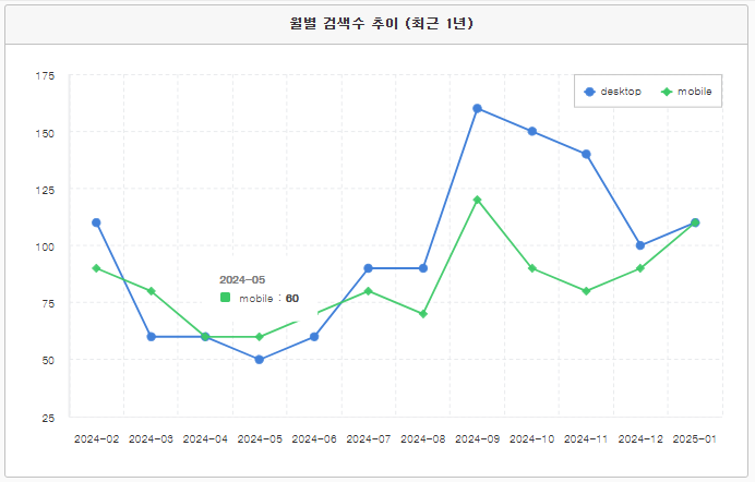 모바일CT 네이버 검색량