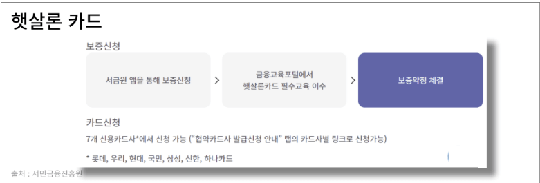 햇살론카드 발급 조건 알아보기