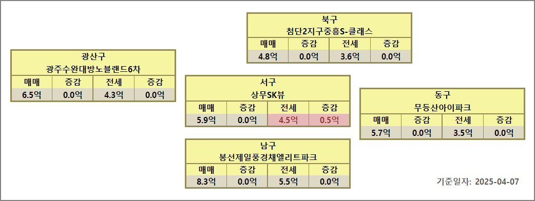 광주 아파트 시세
