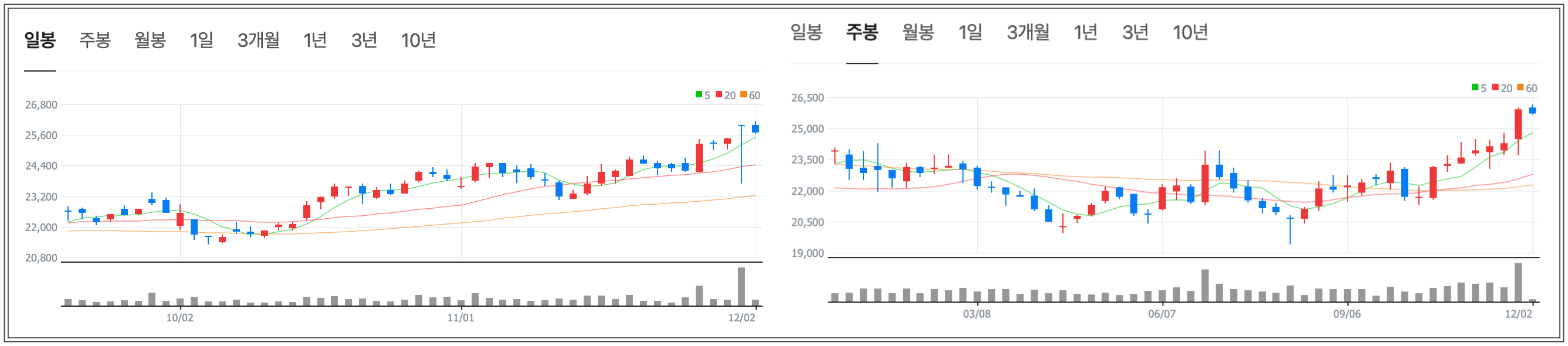 대한항공 일봉, 주봉 차트