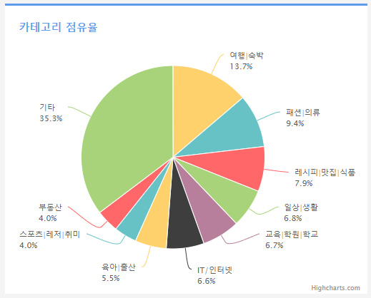 카테고리 점유율