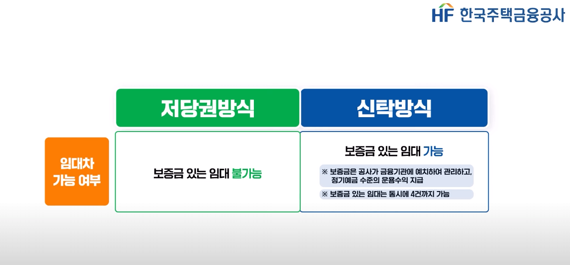 주택연금 담보취득 방식 ; 저당권 방식, 신탁 방식, 수령액 계산하기