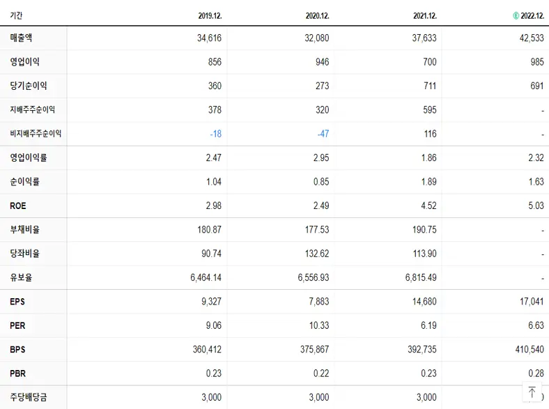 삼천리 재무제표