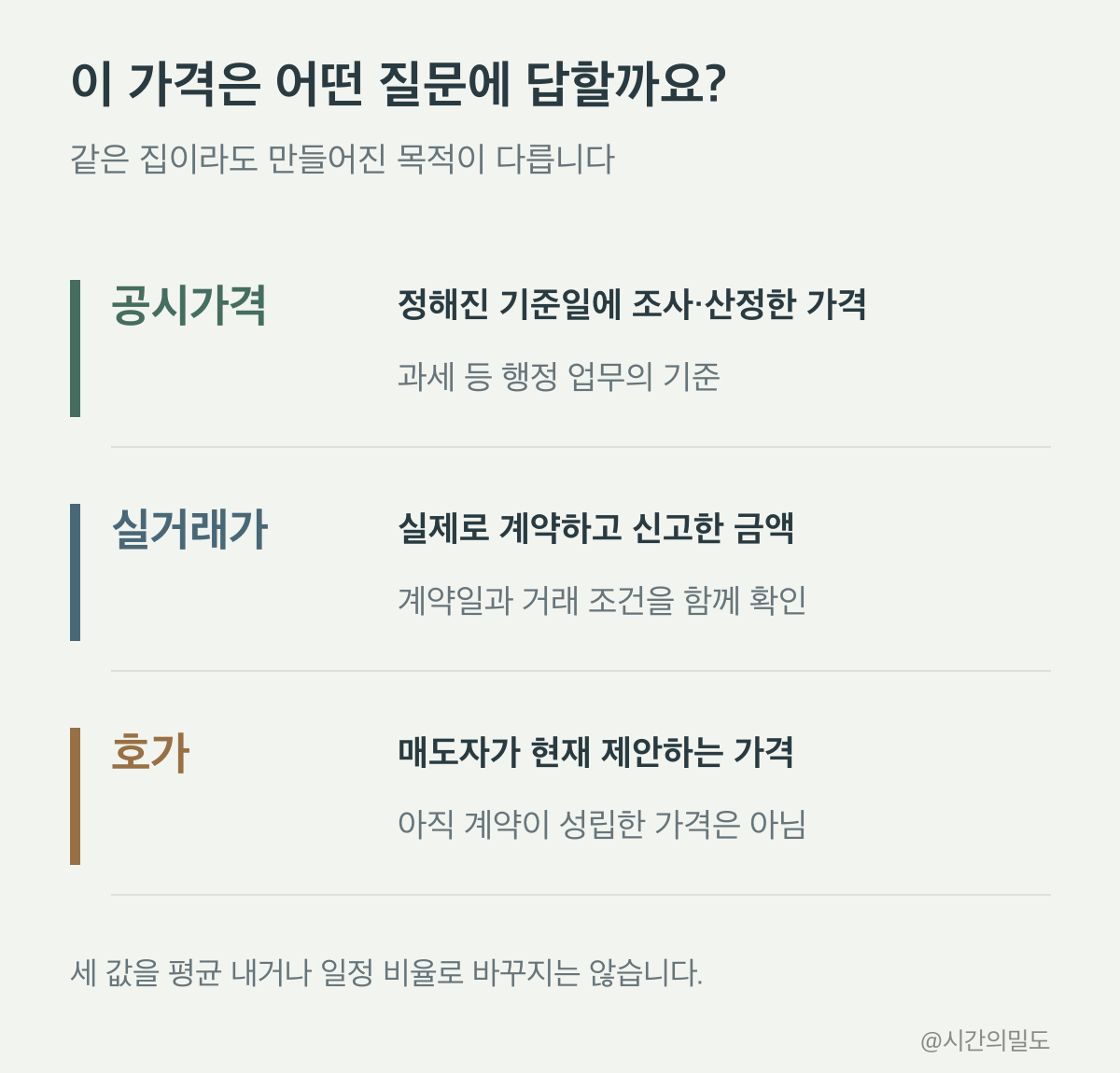 공시가격은 기준일 조사산정,실거래가는 신고된 실제계약,호가는 현재 매도자 제안이라는 정보 목적 비교