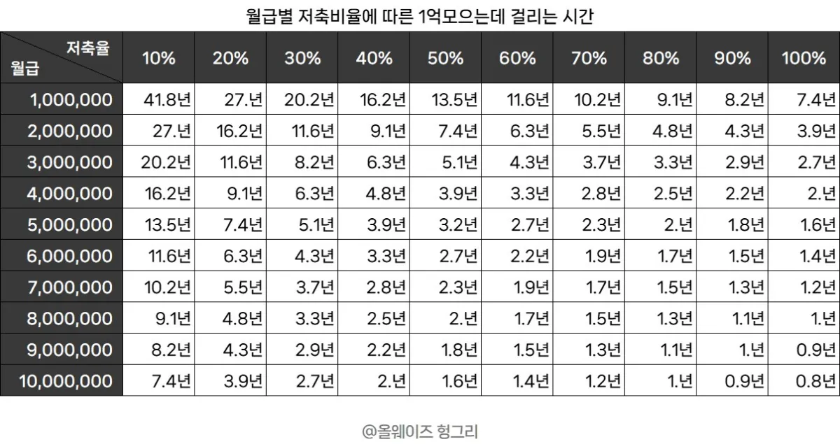 월급별 저축율에 따른 1억모으는데 걸리는 시간
