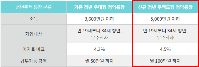 청년 주택드림 청약통장