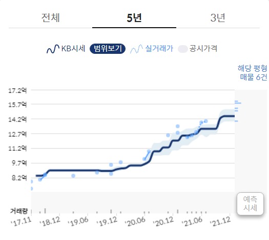 래미안메가트리아-시세